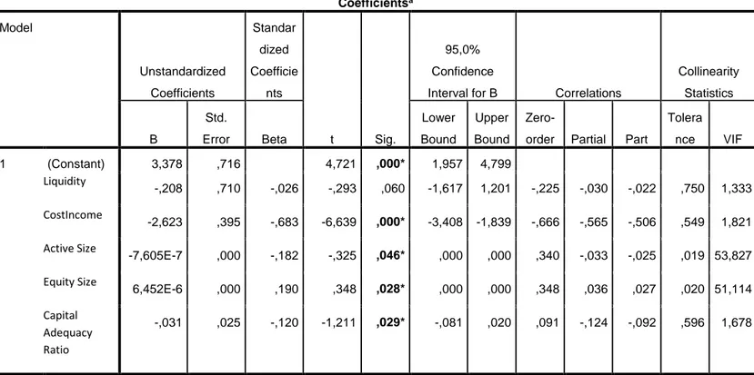 Table  7  shows  the  parameter  values  obtained  from  the  estimated  result  of  the  model  and  the  related  t  values