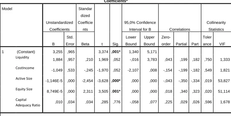 Table  10  shows  the  parameter  values  obtained  from  the  estimated  result  of  the  model and the related t values