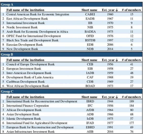 Table 1 below presents the Groups along with their full and –more commonly used– 