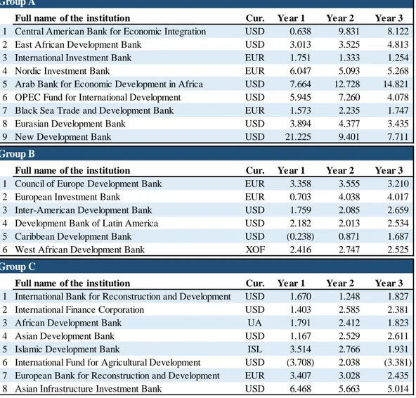 Table 7 – Observed CEE Statistics