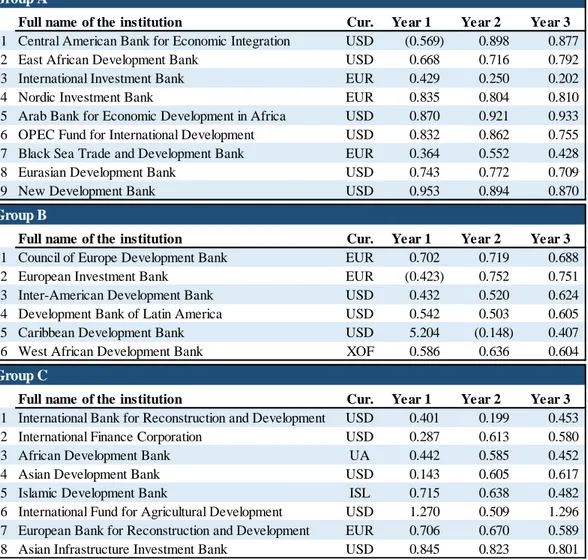 Table 10 – Structural Capital Efficiency (SCE)