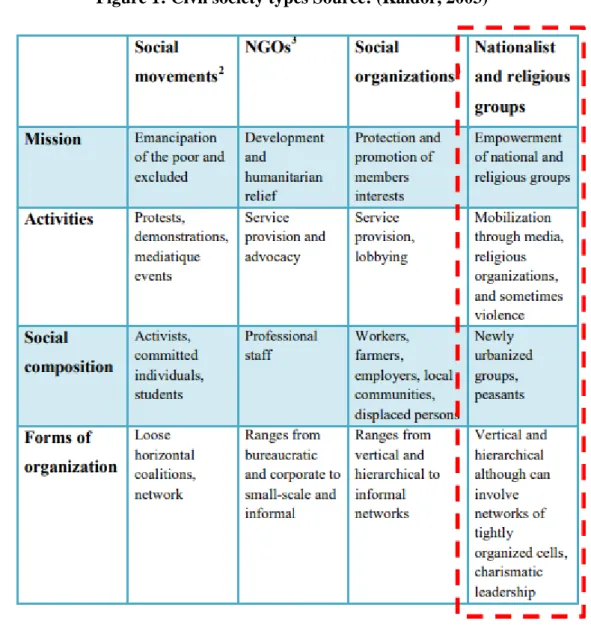 Figure 1: Civil society types Source: (Kaldor, 2003)