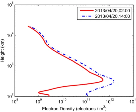 Figure 2.3: Electron density profiles obtained from IRI-Plas model for 40 ◦ N, 30 ◦ E, on 20 April 2013, at 02:00 and 14:00 GMT.