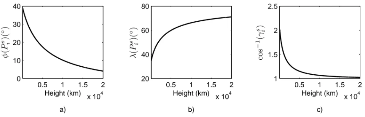 Figure 3.2: Variation of STEC calculation parameters with respect to elevation.