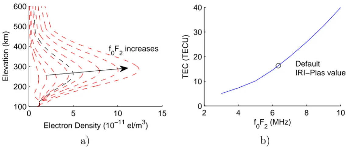 Figure 4.2: Eﬀect of f 0 F 2 on the a) electron density profile and b) vertical TEC obtained from IRI-Plas model for 5 May 2010, 12:00 GMT.