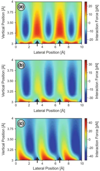 Fig. 2.4 2D maps of normal interaction forces simulated over the model Cu(001) surface along the [100]