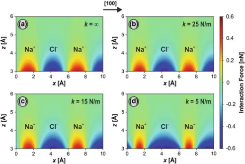 Fig. 2.5 2D maps of normal interaction forces on NaCl(001) calculated along the [100] direction for model Pt tip apices with lateral tip stiffness (k lateral ) values of ∞ (rigid tip), 25, 15, and 5N/m.