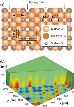 Fig. 2.6 a Reconstructed missing-row model of the surface oxide layer on Cu(100). Cu1 atoms are located at the centers of filled rows while Cu2 atoms are at the edges of troughs.