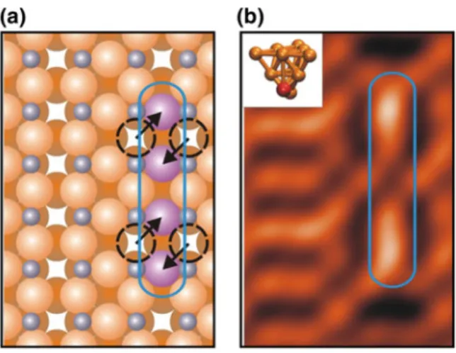 Fig. 2.8 a A surface defect model involving the displacement of two pairs of Cu2 atoms into the missing row
