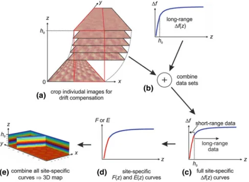 Fig. 2.2 Overview of the data processing steps involved in 3D force field spectroscopy via the layer- layer-by-layer approach