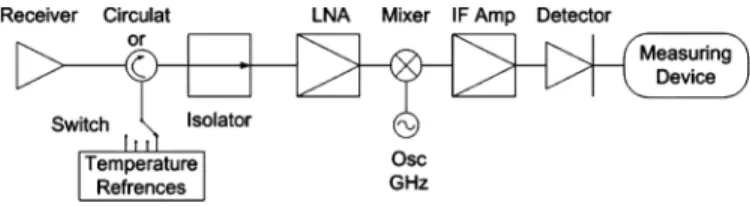 Fig. 1. Typical radiometer, where the signal is received by the antenna then passes through the circulator and the isolator to compensate for any load  mis-matches