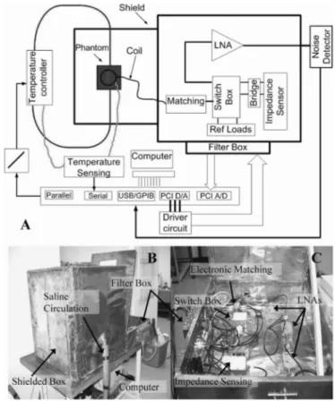 Fig. 5. (a) Block diagram of the system used for impedance sensing, matching, calibration and noise measurement