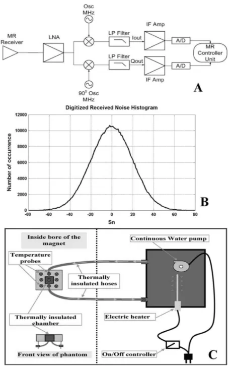 Fig. 6. (a) Block diagram for MR receiver chain. (b) Histogram of the digitized received signal from the MR receiver showing clear Gaussian distribution char- char-acteristics