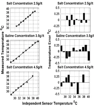 Fig. 7. Left-side figures: temperature measured from noise power versus tem- tem-peratures measured with fiber optic probes for three different saline  concentra-tions