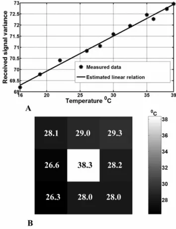 Fig. 8. A. The calibration result obtained by calculating the received signal variance at different temperatures of the phantom