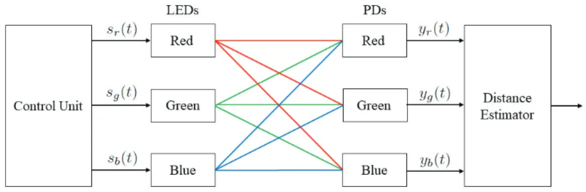 Fig. 1. VLP system model with RGB LEDs.