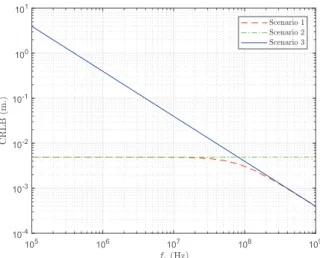 Fig. 2. CRLB versus P o for x = 5 m. and T s = 0.01 sec.