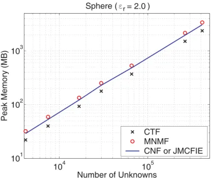 Figure 2.2: Peak memory required for MLFMA solutions of scattering problems involving a sphere with a relative permittivity of 2.0 located in free space