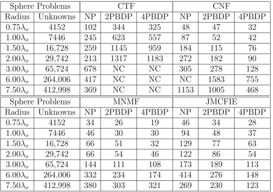 Table 2.1: Number of CGS Iterations (10 −3 Residual Error) for the Solution of Sphere Problems with  r =4.0