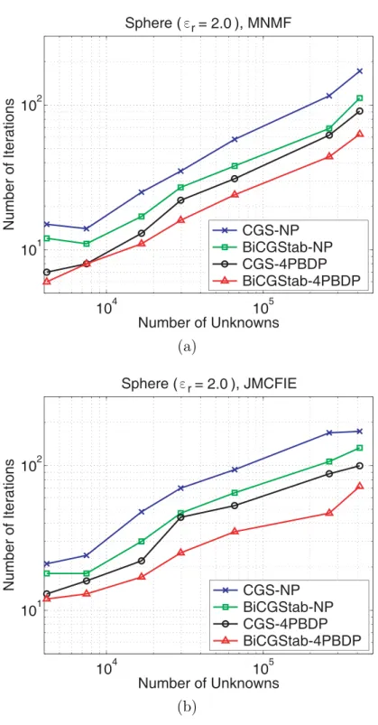 Figure 2.4: Iteration counts for the solution of scattering problems involving a sphere with a relative permittivity of 2.0 located in free space, when problems are formulated with (a) MNMF and (b) JMCFIE