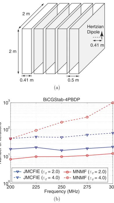 Figure 2.6: (a) A 5-layer periodic dielectric structure illuminated by a Hertzian dipole in free space