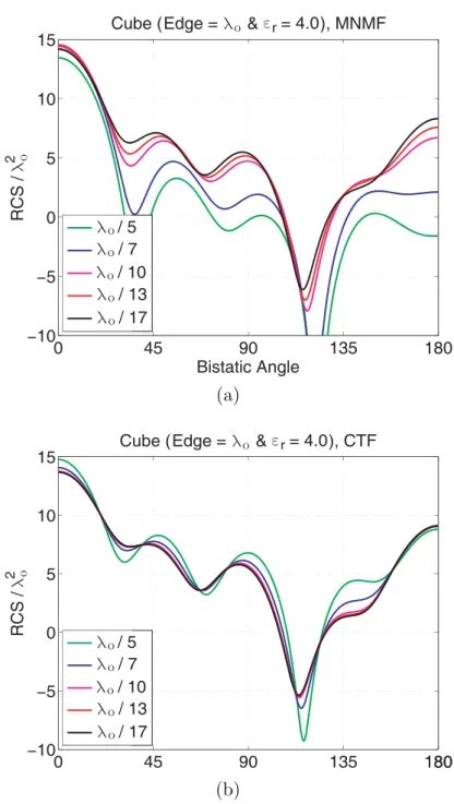 Figure 2.10: Normalized bistatic RCS (RCS/λ 2 o ) of a cube with edges of λ o and with a relative permittivity of 4.0 located in free space