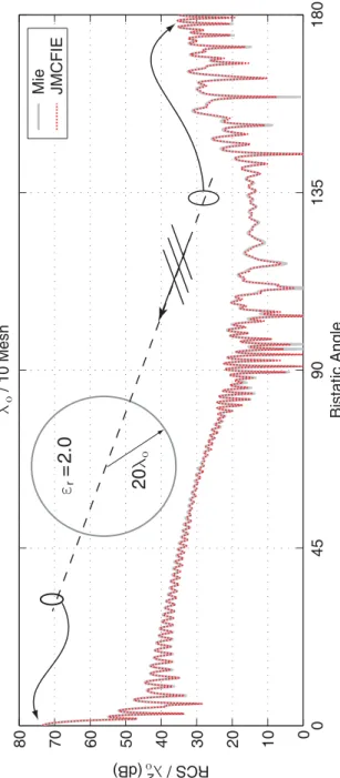 Figure 2.11: Normalized bistatic RCS (RCS/λ 2 o ) of a sphere with a radius of 20λ o and with a relative permittivity of 2.0 located in free space.