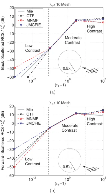Figure 2.12: Normalized (a) back-scattered and (b) forward-scattered RCS (RCS/λ 2 o ) of a dielectric sphere with a radius of 0.5λ o located in free space.