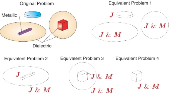 Figure 1.1: Applying the equivalence principle to a complicated problem involv- involv-ing multiple dielectric and metallic regions.