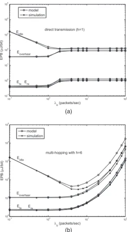 Fig. 8. EPB with idle energy versus processing power for (a)  o ¼ 0:5, (b)  o ¼ 4, and (c)  o ¼ 60 packets/sec.