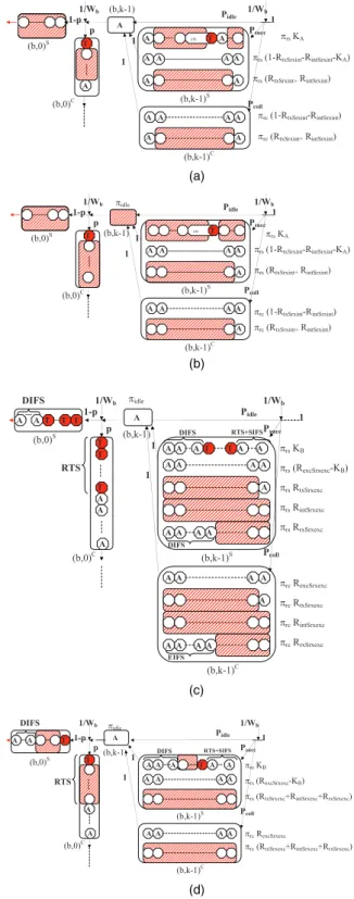 Fig. 11. Illustration of transmit (T -labeled) and allowed (A-labeled) states for (a) node i 2 S rxint  ftxg during  0 for calculation of  A 0 , (b) node i 2 S rxint  ftxg during  1 for calculation of  A 1 , (c) node j 2 S rxexc during  1 for calcul