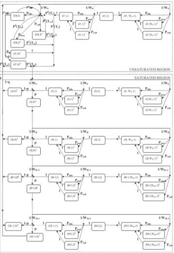 Fig. 1. SMC model for the IEEE 802.11 DCF based node.