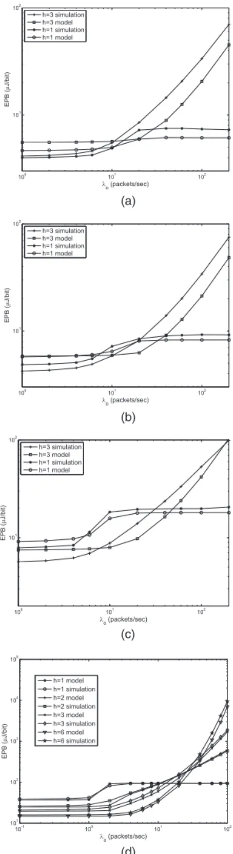 Fig. 6. EPB obtained from the analytical model and simulations for the hexagonal topology with h ¼ f1; 2; 3; 6g with inclusion of energy consumed in the idle mode.