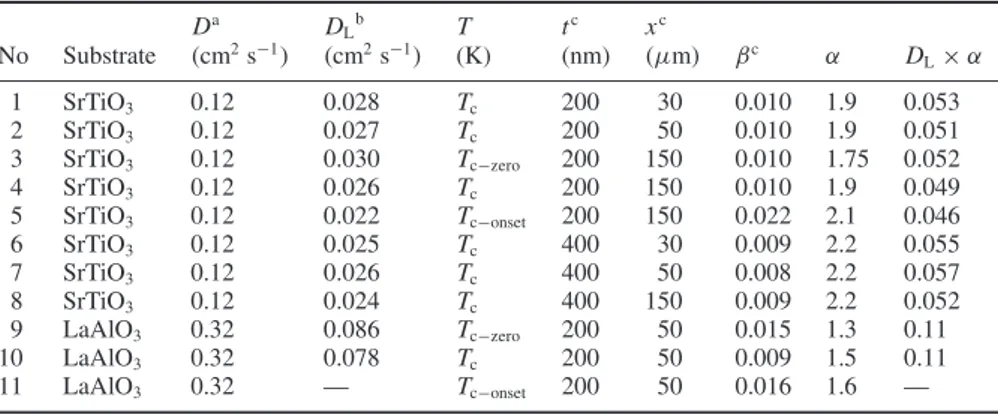 Table 1. The parameters used in the application of the thermal model to the test devices