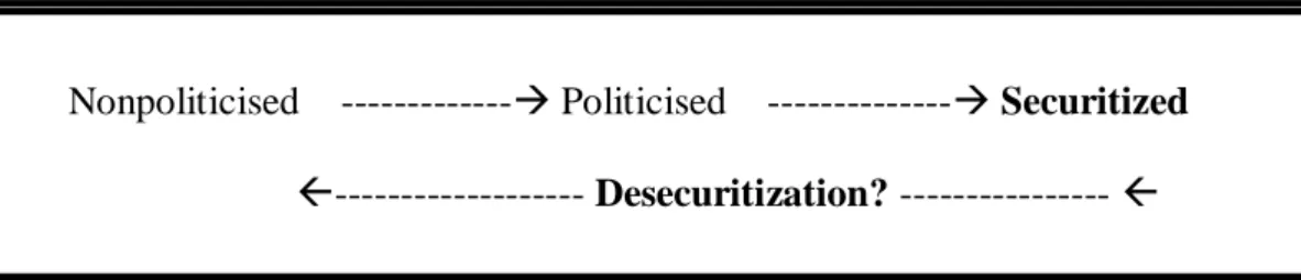 Figure 2. Desecuritization?  (Peoples and Vaughan-Williams 2010: 83) 