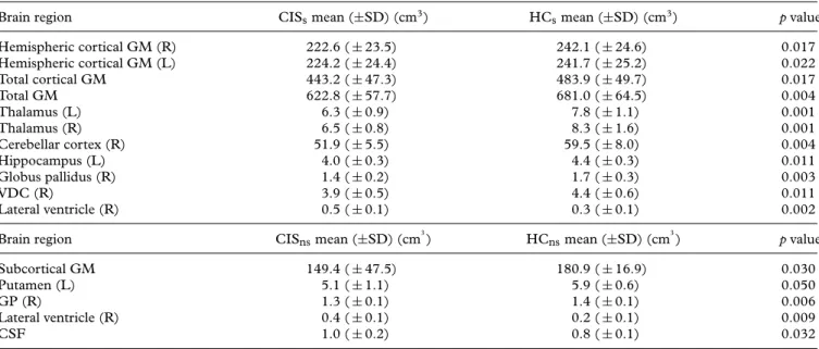 Table 2. Brain regions that show significantly different volumes between patients and controls, their mean volumes ( ±SD) and p values.