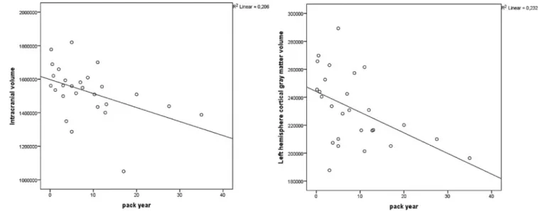 Figure 1. Scatterplot correlation results between regional brain volumes and smoking history in all smoking individuals (pack-years).