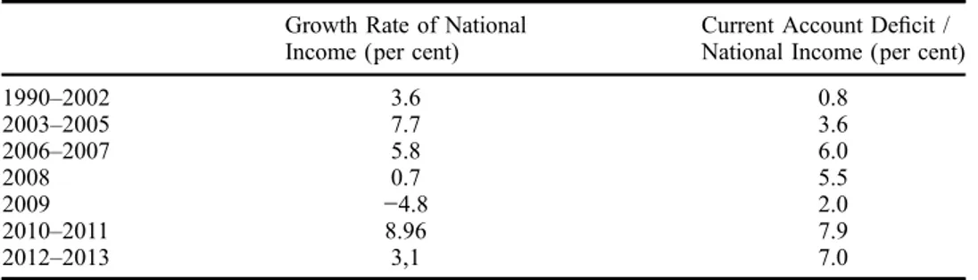 Table 5. Current account balance and selected ﬁnancing items ($ Million).