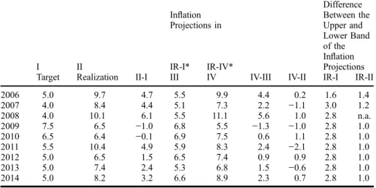 Figure 4. Consumer price in ﬂation, annual average, YoY, % Source: IMF, CBRT.