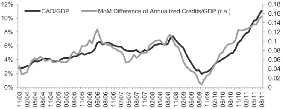 Figure 7. Current account balance vs credits (% of GDP) Source: BRSA, CBRT.