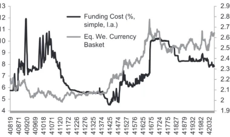 Figure 8. Funding cost vs TL Source: CBRT.