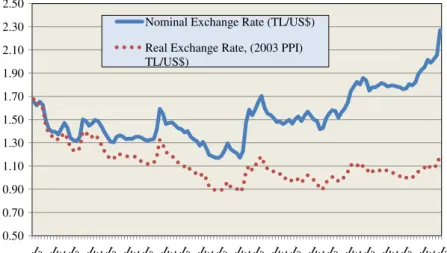 Figure 2. Nominal vs real exchange rate (TL / USD).
