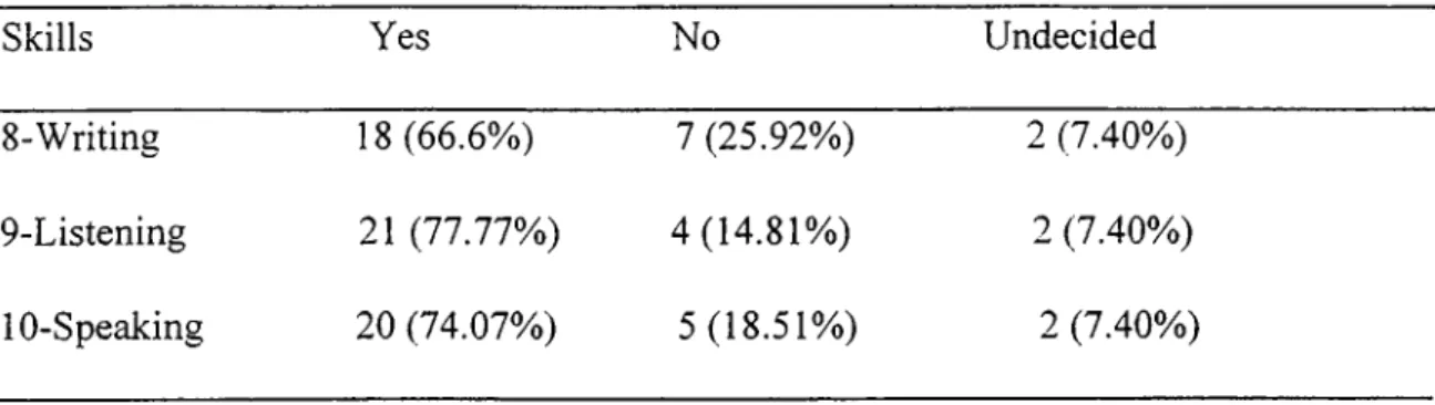 Table 3  indicates that most instructors (over 60%) agree that grammar and  vocabulary parts of the course content are well-represented on the end of course 