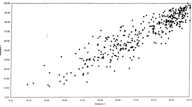 Figure  1.  The Correlation Between Midterm Test  1  and 2.