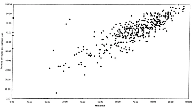 Figure 6.  The Correlation Between Midterm Test 6 and the End of Course Assessment test.