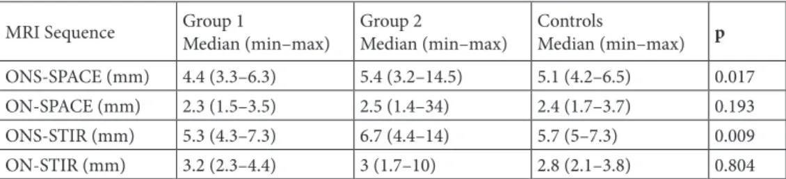 Table 2. The median thickness of the optic nerve (ON) and the diameter of the optic nerve sheath (ONS)  measured with two different MRI sequences in groups.