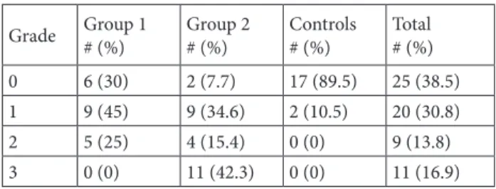 Table 5. Relationship between the thickness of the optic nerve (ON) and optic nerve  sheath (ONS) diameter with the presence of headache in the whole NF-1 patient cohort