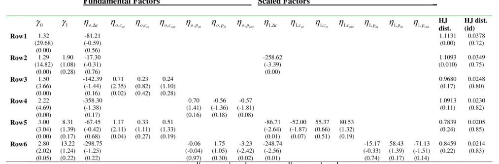 TABLE 3.6  GMM-SDF Estimations 