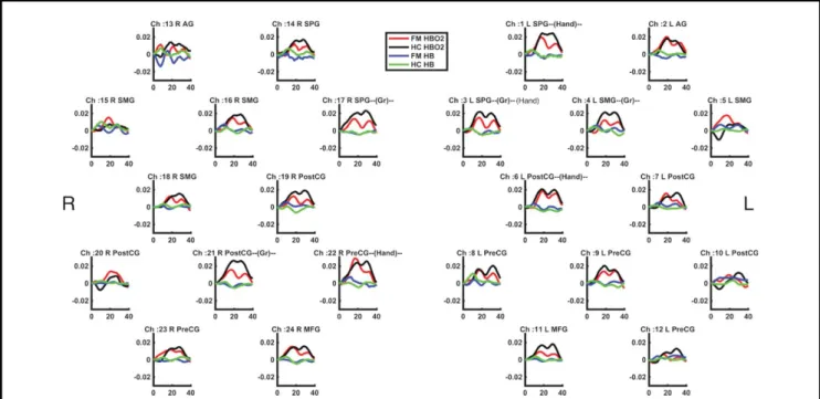 FIGURE A1. Block-averaged time-series results of right-hand FTT. R: right; L: left; Gr: channels that show group difference in 2