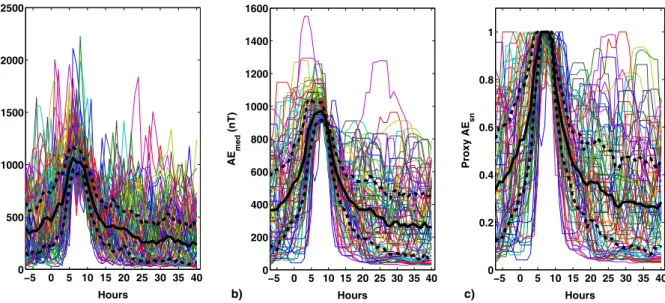 Fig. 1. Collection of AE storms during 1999–2013 represented by (a) original AE index, (b) 7 h smoothed AE med index, (c) proxy AE index, AE sn 